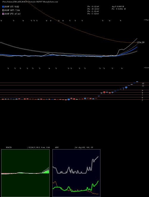 Munafa KESORAM IND (502937) stock tips, volume analysis, indicator analysis [intraday, positional] for today and tomorrow