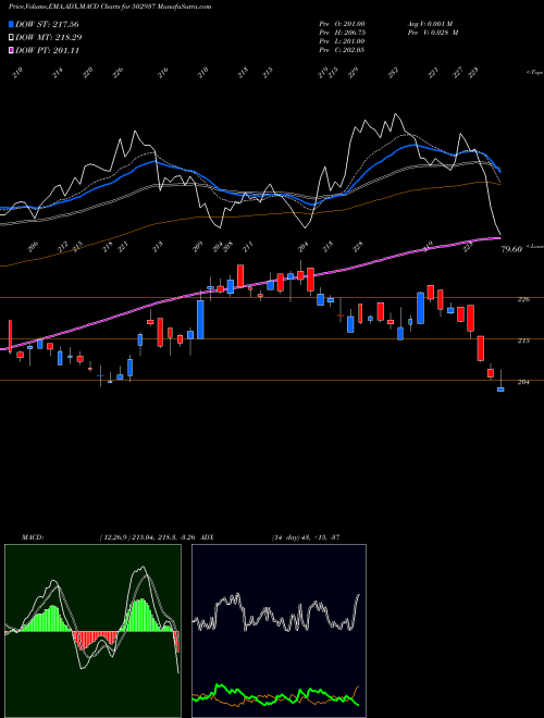 MACD charts various settings share 502937 KESORAM IND BSE Stock exchange 