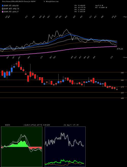 MACD charts various settings share 502986 VARDH TEXT BSE Stock exchange 