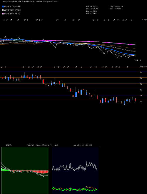 Munafa PENLAND LTD (503031) stock tips, volume analysis, indicator analysis [intraday, positional] for today and tomorrow