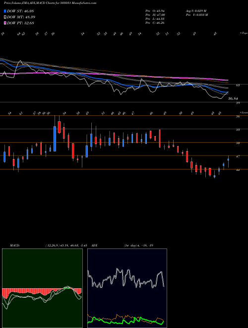 MACD charts various settings share 503031 PENLAND LTD BSE Stock exchange 