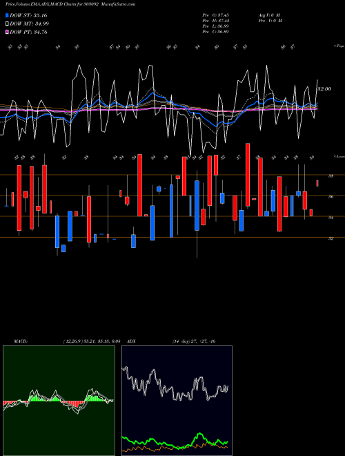 Munafa PASUPATI SPG (503092) stock tips, volume analysis, indicator analysis [intraday, positional] for today and tomorrow