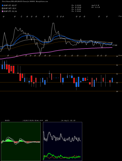 Munafa PASUPATI SPG (503092) stock tips, volume analysis, indicator analysis [intraday, positional] for today and tomorrow