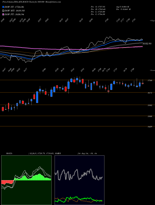Munafa PHOENIX MILL (503100) stock tips, volume analysis, indicator analysis [intraday, positional] for today and tomorrow