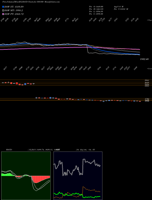 Munafa PHOENIX MILL (503100) stock tips, volume analysis, indicator analysis [intraday, positional] for today and tomorrow