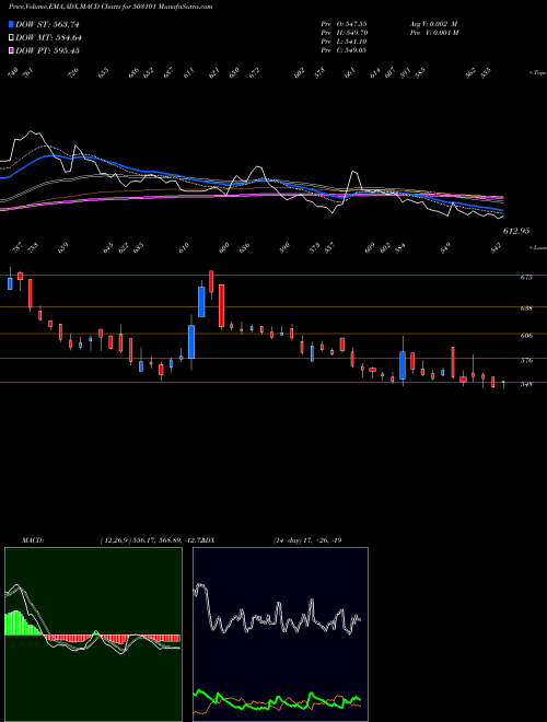 Munafa MARATHON NEX (503101) stock tips, volume analysis, indicator analysis [intraday, positional] for today and tomorrow