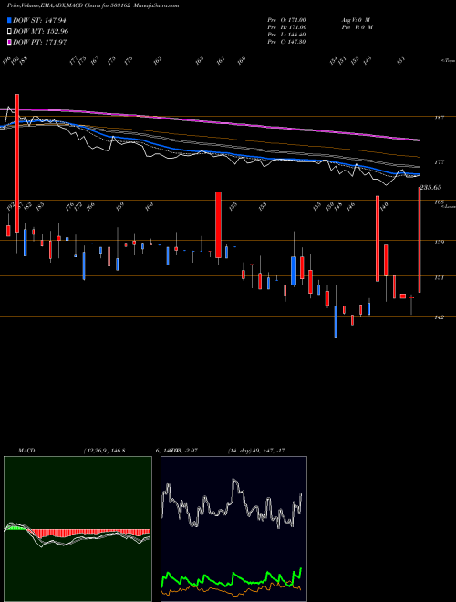 Munafa REL.CHEMOTX (503162) stock tips, volume analysis, indicator analysis [intraday, positional] for today and tomorrow