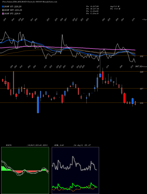 MACD charts various settings share 503169 RUBY MILLS BSE Stock exchange 
