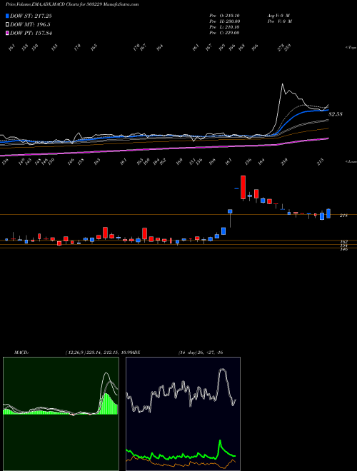 Munafa SIMPLEX REAL (503229) stock tips, volume analysis, indicator analysis [intraday, positional] for today and tomorrow