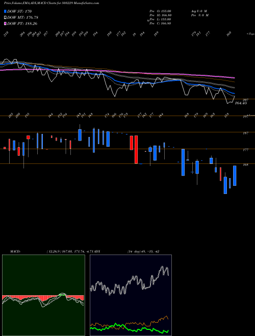 MACD charts various settings share 503229 SIMPLEX REAL BSE Stock exchange 