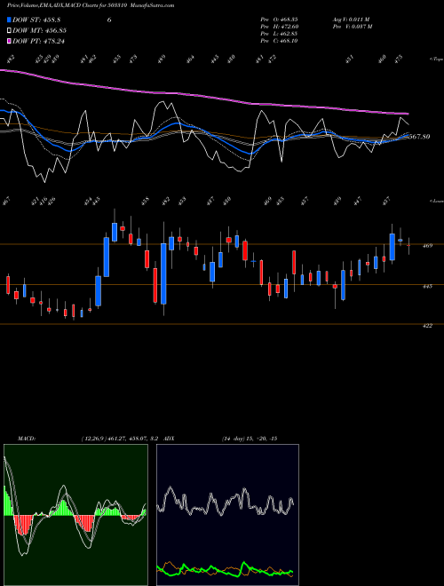 Munafa SWAN ENG (503310) stock tips, volume analysis, indicator analysis [intraday, positional] for today and tomorrow
