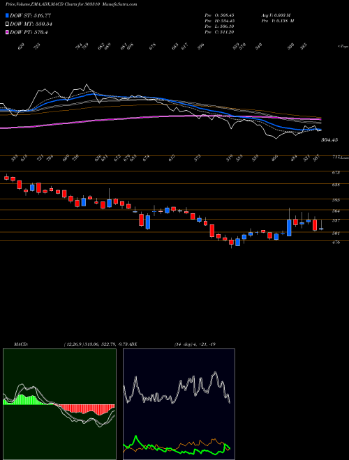 Munafa SWAN ENG (503310) stock tips, volume analysis, indicator analysis [intraday, positional] for today and tomorrow