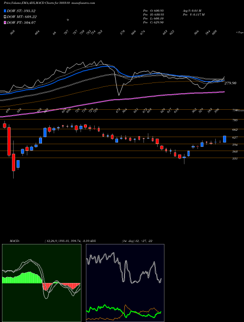 MACD charts various settings share 503310 SWAN ENG BSE Stock exchange 