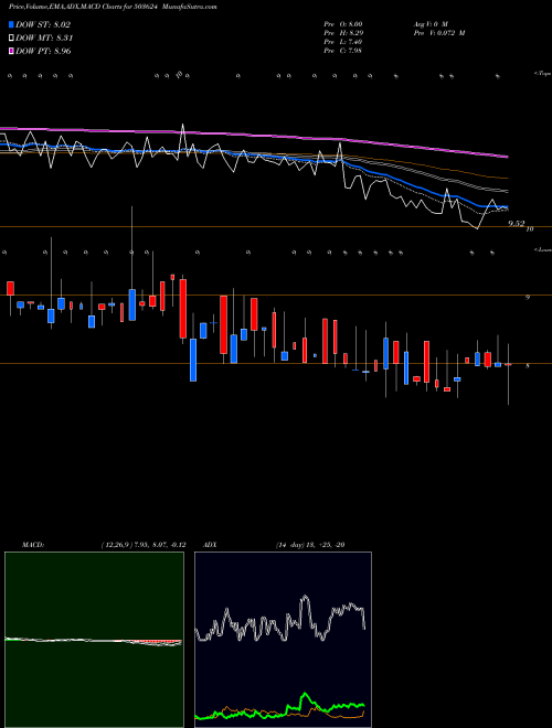 MACD charts various settings share 503624 SVARAJ TRAD BSE Stock exchange 