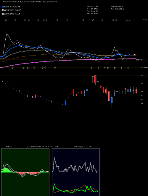 MACD charts various settings share 503657 VEER ENERGY BSE Stock exchange 