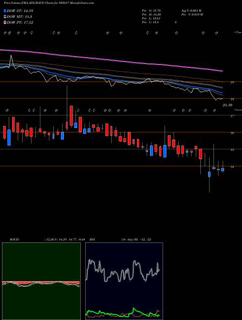 MACD charts various settings share 503657 VEER ENERGY BSE Stock exchange 