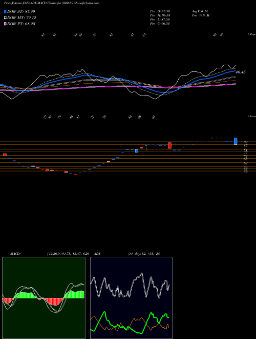 MACD charts various settings share 503659 SWIL BSE Stock exchange 
