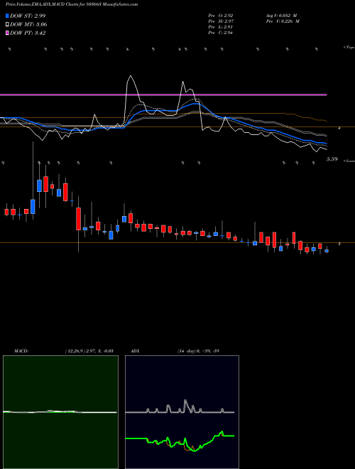 MACD charts various settings share 503663 TILAK BSE Stock exchange 
