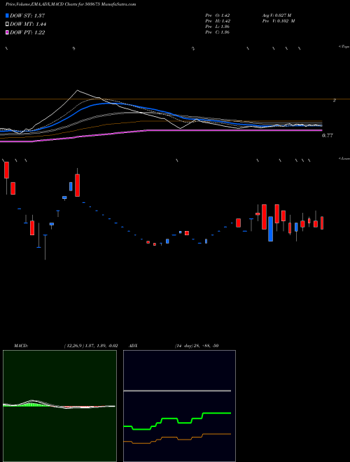 Munafa WAGEND (503675) stock tips, volume analysis, indicator analysis [intraday, positional] for today and tomorrow