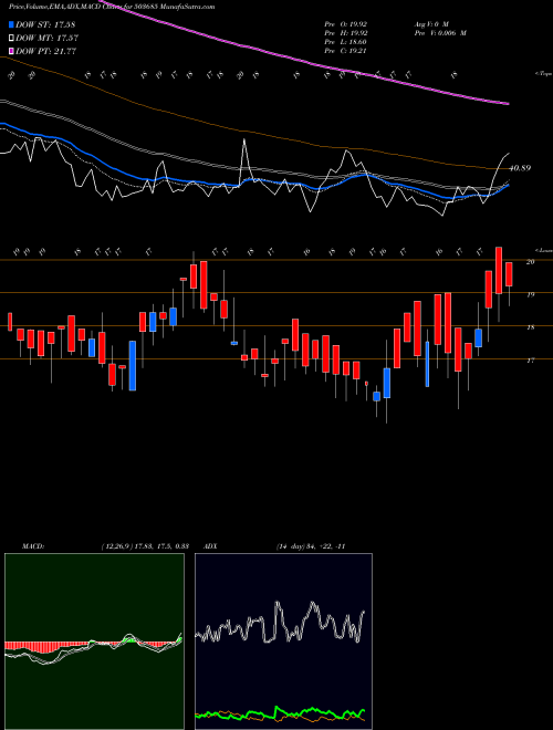 Munafa MEDIA ONE (503685) stock tips, volume analysis, indicator analysis [intraday, positional] for today and tomorrow