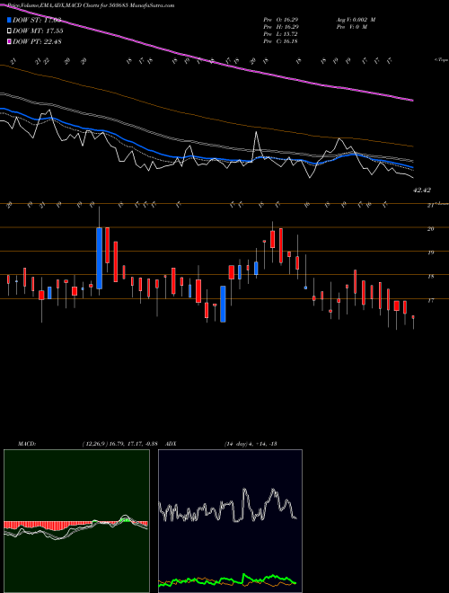 MACD charts various settings share 503685 MEDIA ONE BSE Stock exchange 
