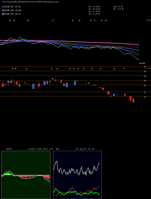 Munafa SAHARA ONE (503691) stock tips, volume analysis, indicator analysis [intraday, positional] for today and tomorrow