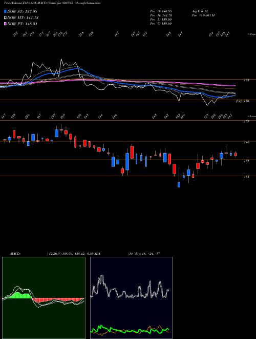 Munafa BANSW.SYNTEX (503722) stock tips, volume analysis, indicator analysis [intraday, positional] for today and tomorrow