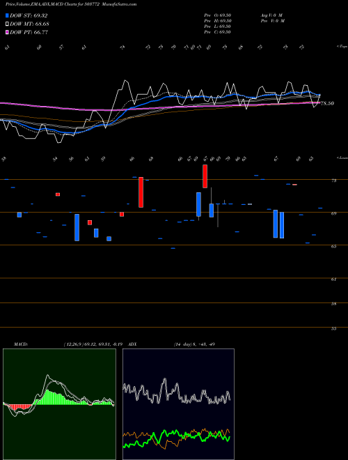 Munafa MODELLA WOOL (503772) stock tips, volume analysis, indicator analysis [intraday, positional] for today and tomorrow