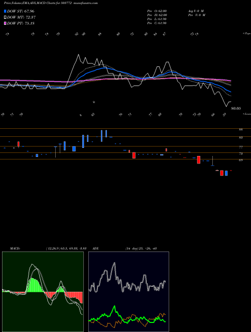 MACD charts various settings share 503772 MODELLA WOOL BSE Stock exchange 