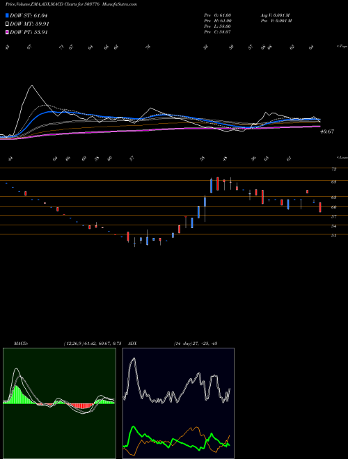 MACD charts various settings share 503776 MODIPON BSE Stock exchange 