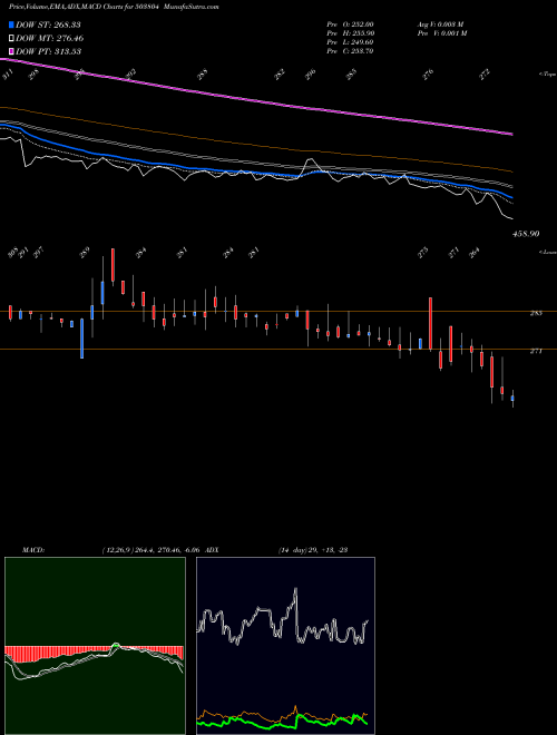 Munafa SHRI DINESH (503804) stock tips, volume analysis, indicator analysis [intraday, positional] for today and tomorrow
