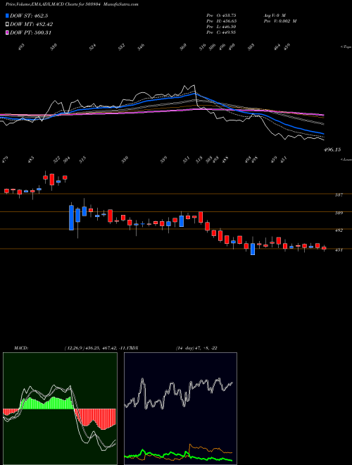 Munafa SHRI DINESH (503804) stock tips, volume analysis, indicator analysis [intraday, positional] for today and tomorrow