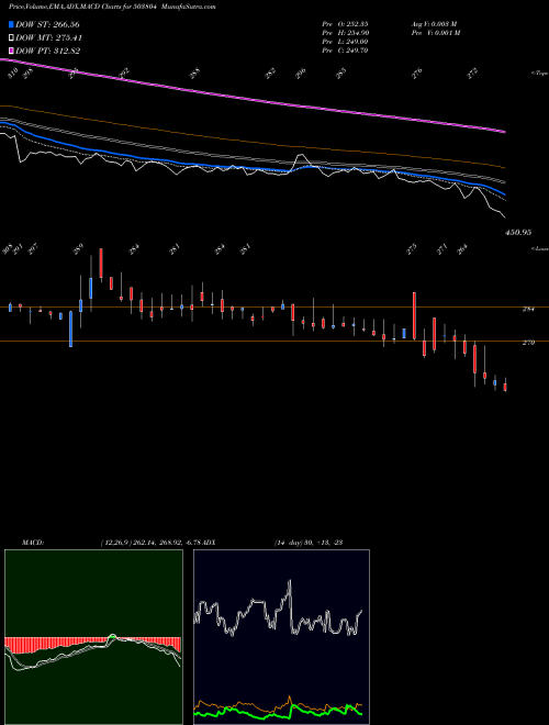 MACD charts various settings share 503804 SHRI DINESH BSE Stock exchange 
