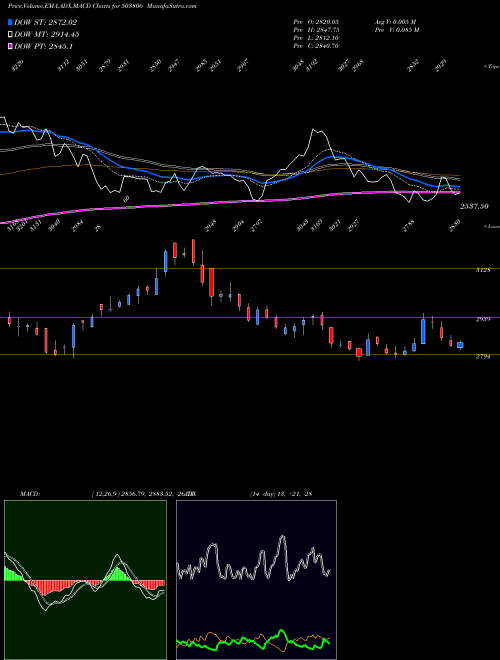 Munafa SRF LIMITED (503806) stock tips, volume analysis, indicator analysis [intraday, positional] for today and tomorrow