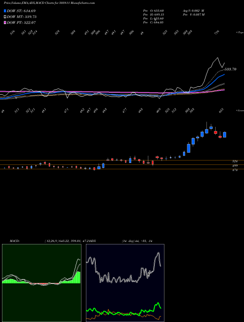 Munafa SIYARAM SILK (503811) stock tips, volume analysis, indicator analysis [intraday, positional] for today and tomorrow