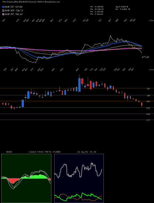 MACD charts various settings share 503811 SIYARAM SILK BSE Stock exchange 