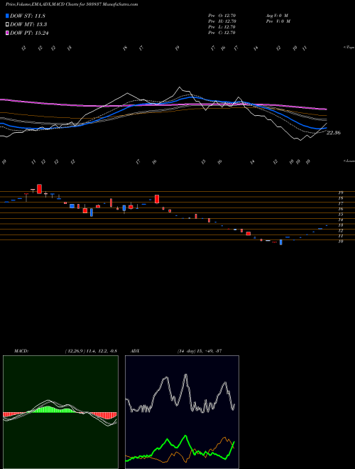 MACD charts various settings share 503837 SHREE RAJSYN BSE Stock exchange 