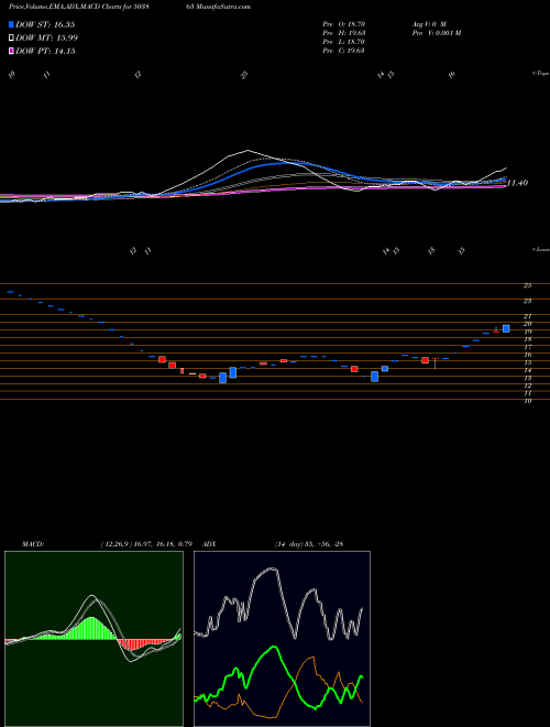 MACD charts various settings share 503863 SHREE MFG CO BSE Stock exchange 