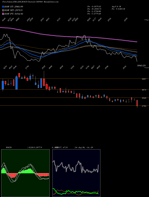 Munafa BHARAT BIJLE (503960) stock tips, volume analysis, indicator analysis [intraday, positional] for today and tomorrow