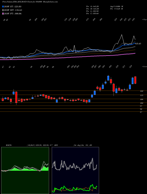 Munafa ELPRO INTER (504000) stock tips, volume analysis, indicator analysis [intraday, positional] for today and tomorrow