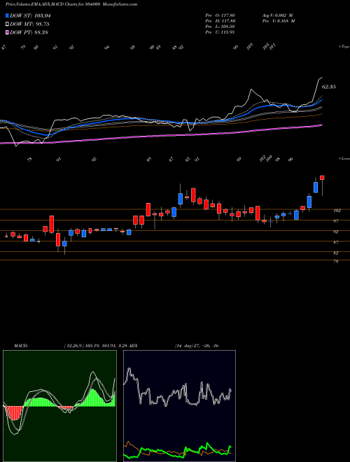 MACD charts various settings share 504000 ELPRO INTER BSE Stock exchange 