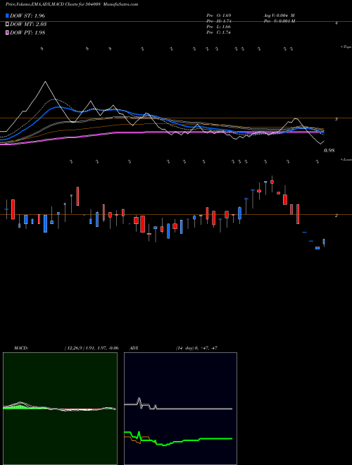 MACD charts various settings share 504008 EMCO LTD. BSE Stock exchange 