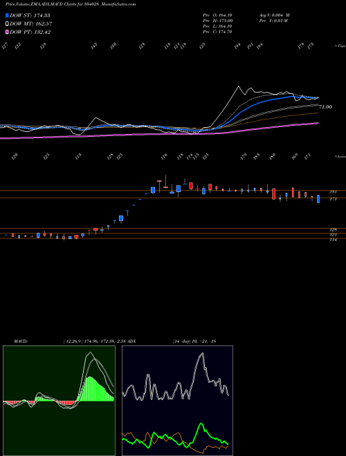MACD charts various settings share 504028 GEE LTD BSE Stock exchange 