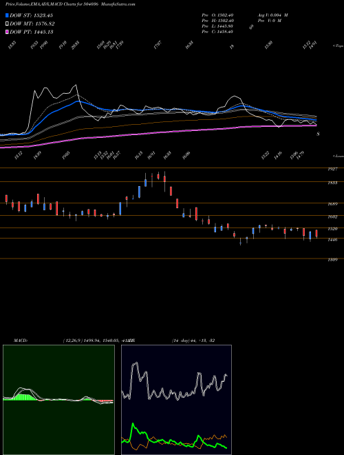 Munafa HIND.RECT (504036) stock tips, volume analysis, indicator analysis [intraday, positional] for today and tomorrow