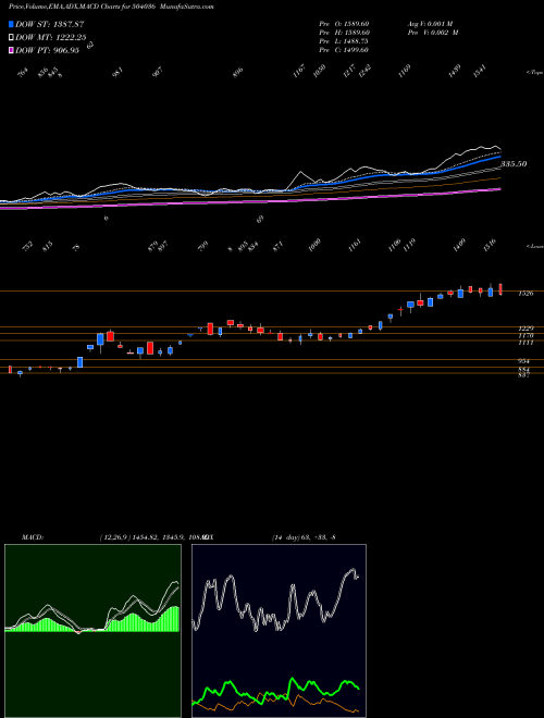 MACD charts various settings share 504036 HIND.RECT BSE Stock exchange 