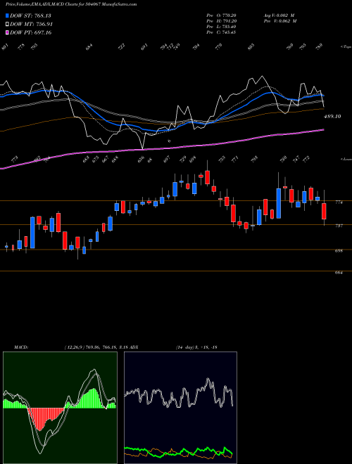 Munafa ZENSAR TECH. (504067) stock tips, volume analysis, indicator analysis [intraday, positional] for today and tomorrow