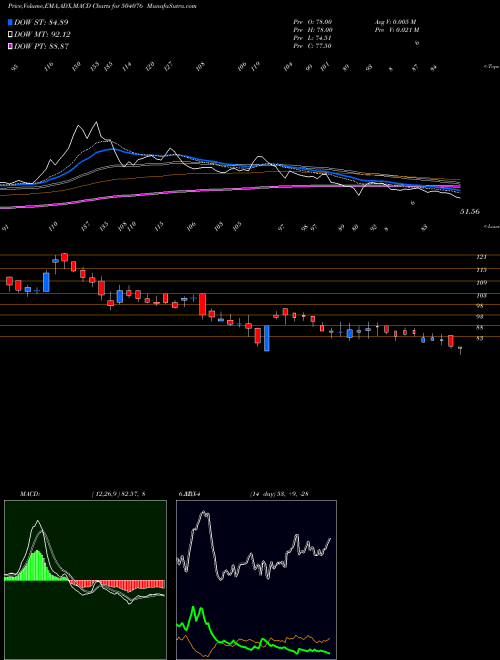 MACD charts various settings share 504076 JYOTI LTD. BSE Stock exchange 