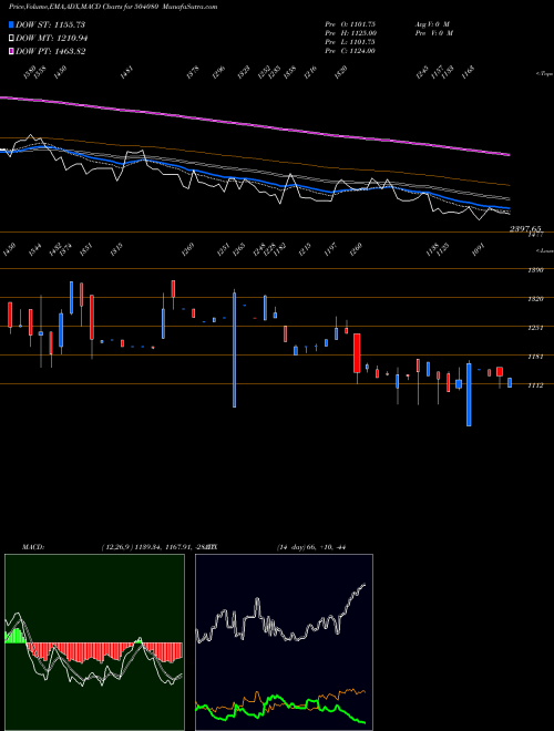 MACD charts various settings share 504080 JSL LTD. BSE Stock exchange 