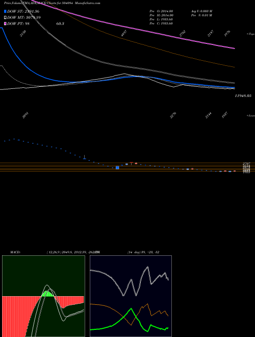 MACD charts various settings share 504084 KAYCEE IND BSE Stock exchange 