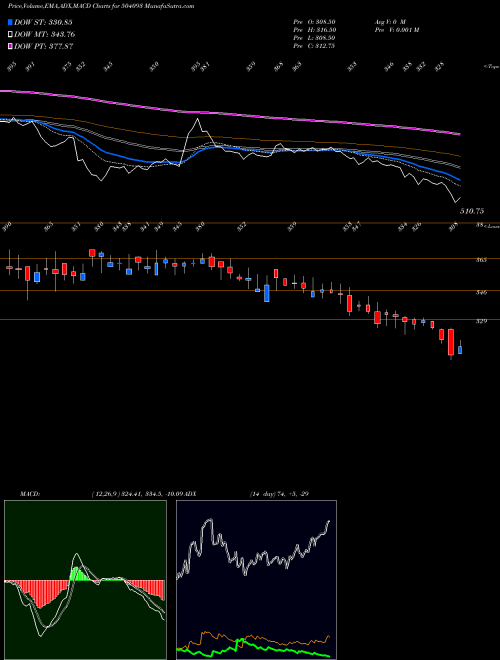 MACD charts various settings share 504093 PANA ENERG BSE Stock exchange 
